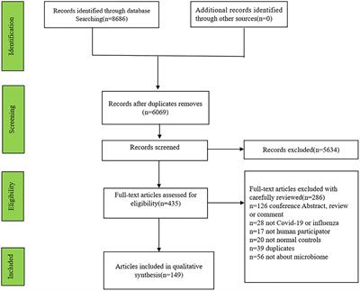 Perturbations in gut and respiratory microbiota in COVID-19 and influenza patients: a systematic review and meta-analysis